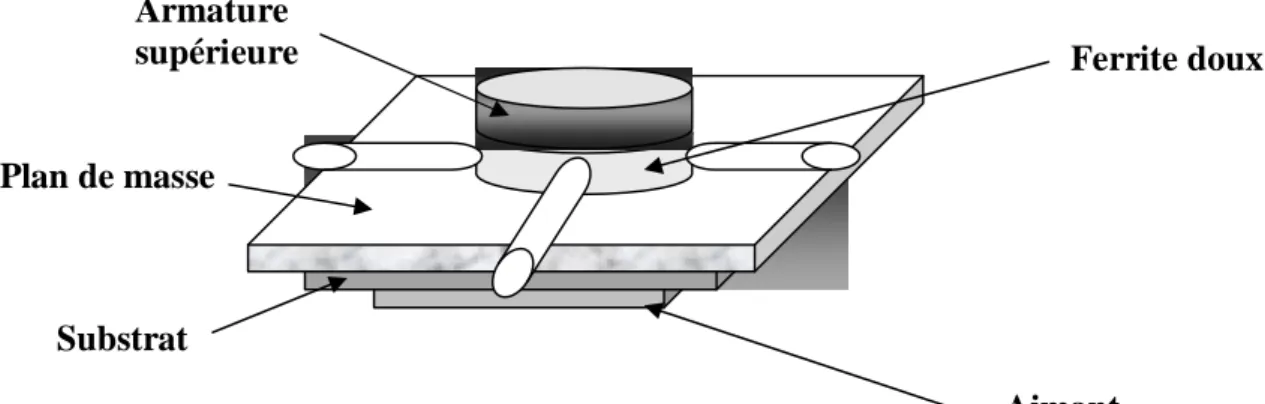 Figure III. 2 : Schéma simplifié d’un circulateur intégré avec ferrite doux 