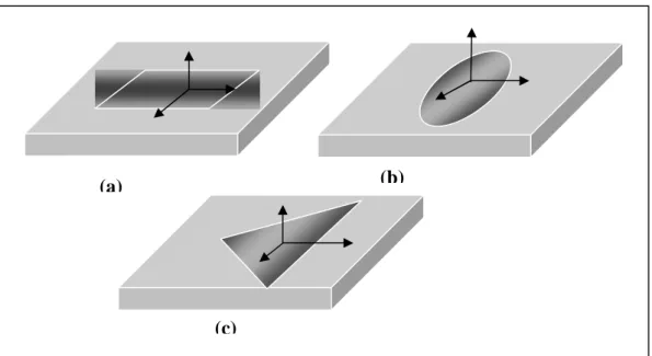 Figure III.7 : Différents exemples de résonateurs patchs rectangulaires (a),  Circulaire (b) ou triangulaire (c)