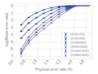 Figure 3. Logical error rates after decoding quantum hypergraph  product codes of various blocklengths with the  small - set - flip