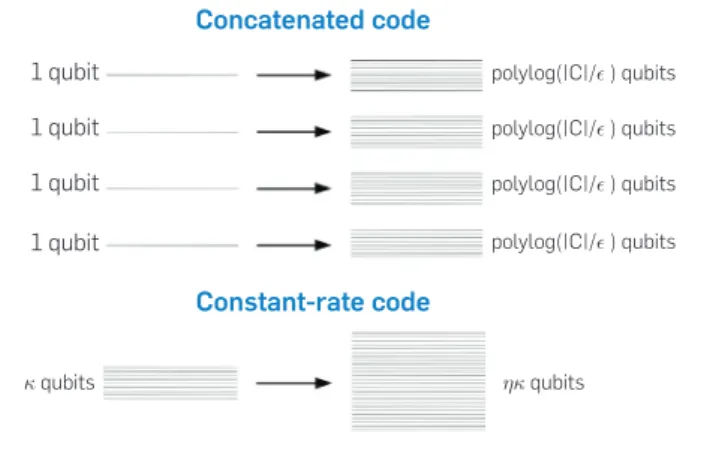 Figure 1. A natural idea to save on the memory overhead is to encode  multiple qubits in the same block.