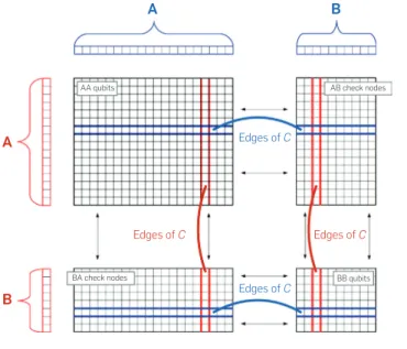 Figure 2. An illustration of quantum expander codes. Starting  with a bipartite expander graph between the vertex sets A and B,  the quantum expander code is defined by two bipartite graphs: H X between the set of qubit nodes (A  ×  A)  ∪  (B  ×  B) and th