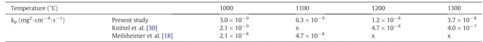 Fig. 5. Surface area fractions of the different phases after oxidation of 10 × 1 h at 1000, 1100, 1200 and 1300 °C in ﬂowing dry air.