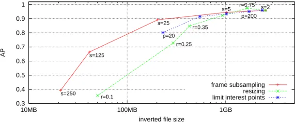 Fig. 5. Inverted file size and retrieval performance for various operating points of the system defined by frame subsampling, frame resizing and number of interest points.
