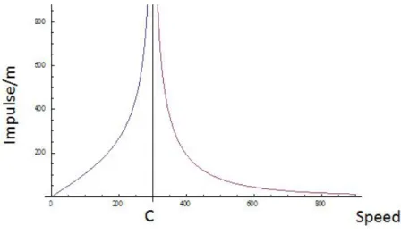 Figure 4: Superluminal impulse