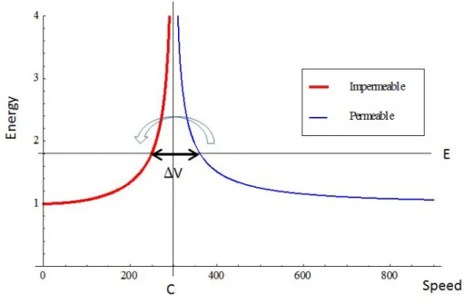 Figure 6: Superluminal −→ subluminal permeability