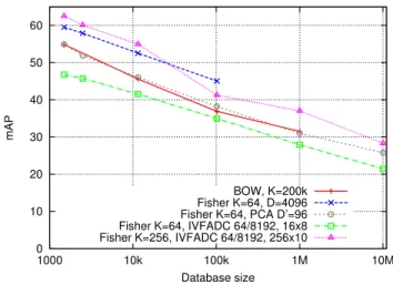 Fig. 5. mAP for a search on Holidays with varying ADC quantization parameters (number of bytes)