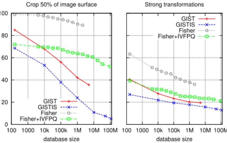 Fig. 8. Copydays retrieval results (mAP), for two types of transformations and a varying number of distractors.