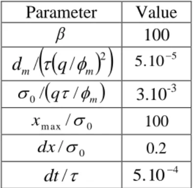 Table  1:  Parameters  used  for  the  simulation  of  section  4.2  with  the  characteristic  diffusion 220 