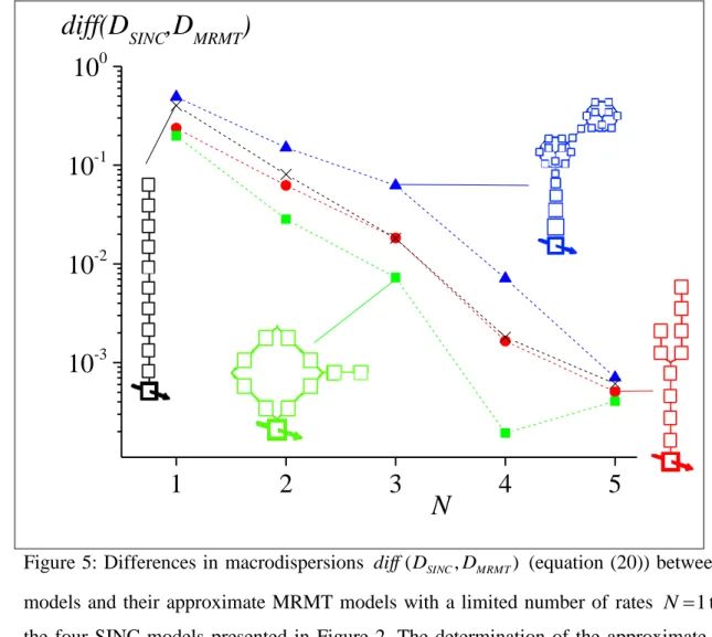 Figure 5: Differences in  macrodispersions  diff ( D SINC , D MRMT )  (equation (20)) between SINC 301 