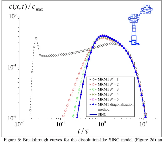 Figure  6:  Breakthrough  curves  for  the  dissolution-like  SINC  model  (Figure  2d)  and  for  its 306 