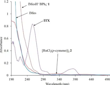 Figure  2:  1 H  NMR  spectra  of  1/ITX  (2/1  eq.)  mixture  in  THF-d 8   (0.12  M,  relative  to 1):  (a)  before  UV  exposure,  (b)  after  10  min  irradiation  at  365  nm  (0.12 mW cm -2 ) in a Rayonet® photochemical reactor; (c)  13 C NMR spectra