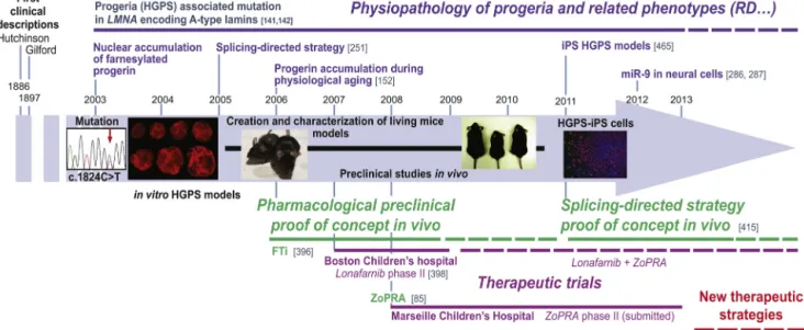 Fig. 3. Ten years of translational research in progeria and related syndromes. Since 2003 and the discovery of the LMNA mutation causing Progeria, premature aging studies have entered in a new era