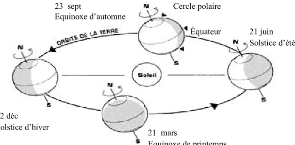 Figure I.1- Mouvement de la terre autour du soleil  I.4- Paramètres de position 
