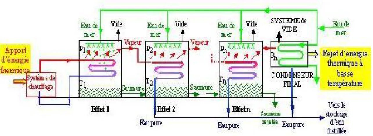 Figure II.8- Schéma de principe d'un système d'évaporateurs multiples effets (MED). 