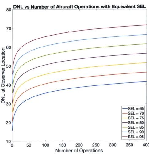 Figure  7: DNL  vs. Number  of Operations  for Different  SEL Values