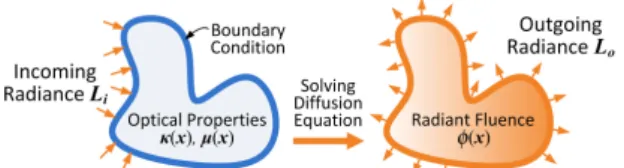 Figure 2: Rendering with diffusion equation.