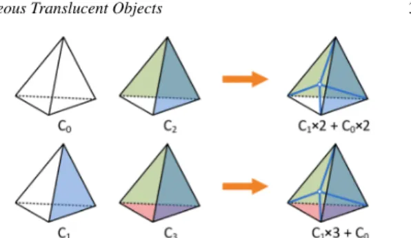 Figure 3: QuadGraph (c) is constructed from the tetrahe- tetrahe-dralization (b) of a surface mesh by taking centroid of  tetra-hedra as nodes and faces as edges
