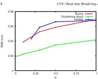 Figure 13: RMS error of the images computed with our al- al-gorithm (compared to a reference image), as a function of K.