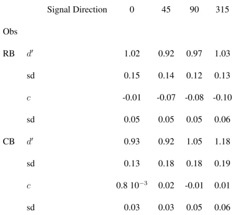 Table 1: Average estimates of sensitivity, d 0 and criterion, c, for all conditions