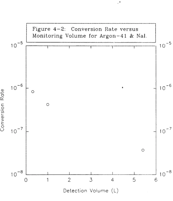 Figure  4-2:  Conversion  Rate  versus Monitoring  Volume  for  Argon-41  &amp;  Nal.