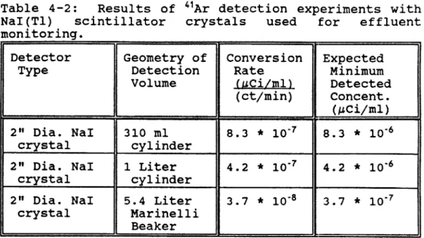 Table  4-2:  Results  of  4'Ar  detection  experiments  with NaI(Tl)  scintillator  crystals  used  for  effluent monitoring.