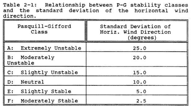 Table  2-1:  Relationship  between  P-G  stability  classes and  the  standard  deviation  of  the  horizontal  wind direction.