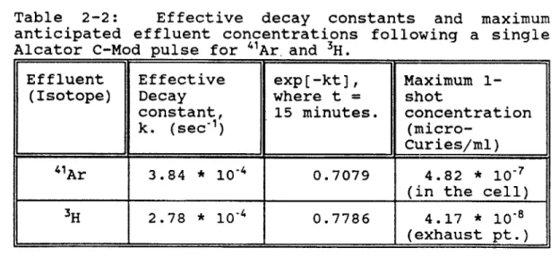 Table  2-2:  Effective  decay  constants  and  maximum anticipated  effluent  concentrations  following  a  single Alcator  C-Mod  pulse  for  4&#34;Ar