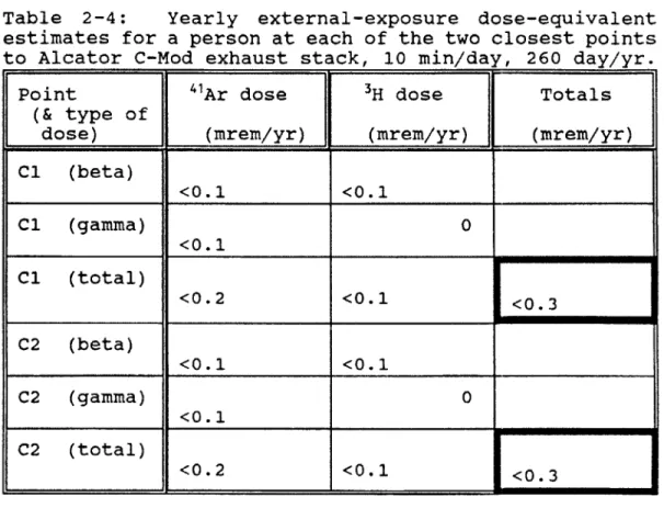 Table  2-4:  Yearly  external-exposure  dose-equivalent estimates  for a person at  each of  the two closest points to Alcator  C-Mod  exhaust stack,  10  min/day,  260  day/yr.