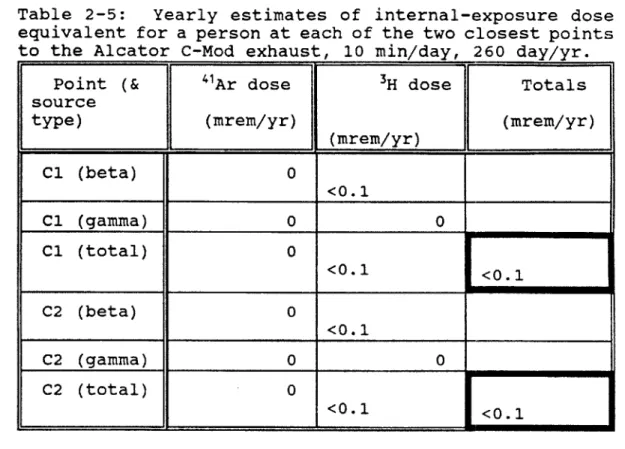 Table  2-5:  Yearly  estimates  of  internal-exposure  dose equivalent  for  a  person  at  each  of  the  two  closest  points to  the  Alcator C-Mod exhaust,  10  min/day,  260  day/yr.