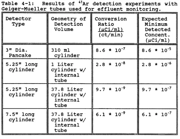 Table  4-1:  Results  of  4'Ar  detection  experiments  with Geiger-Mueller tubes  used  for effluent monitoring.