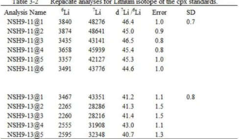 Table 3-2  Replicate analyses for Lithium isotope of  the  cp x  standards. 