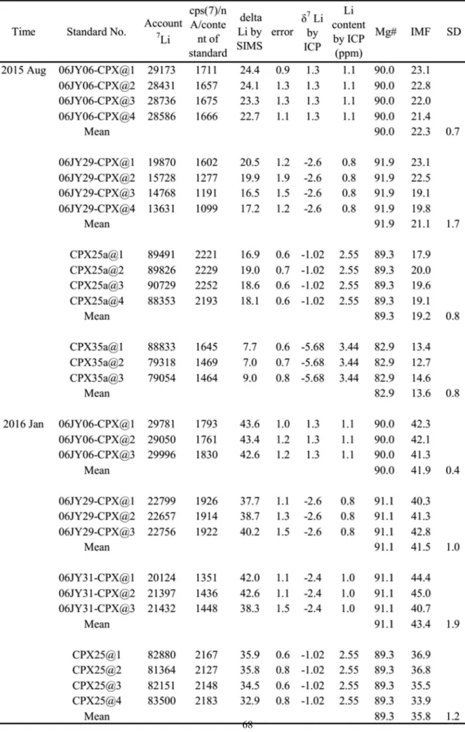 Table 4-1  The raw results of cpx standards  for Li isotope analyzed  by SIMS .  cp  (7)/n 