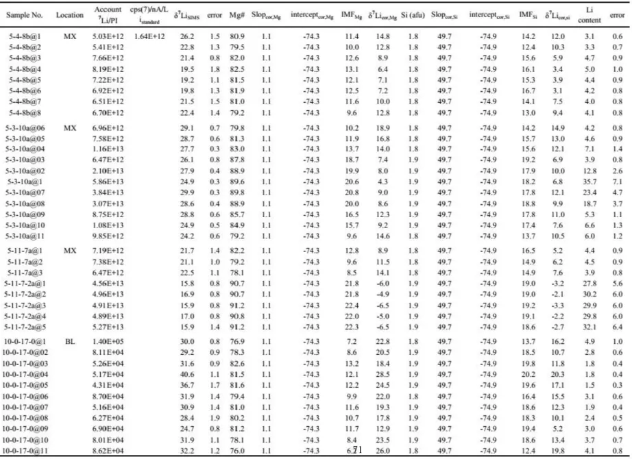 Table 4-2  The  raw and corrected Lithium result< analyud by S!MS from Fujian basalts
