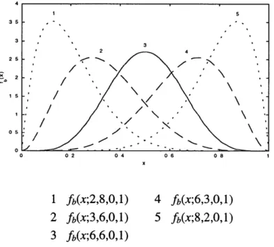 Figure  2.1:  The beta  density  function plotted  on both  greater than  1 is shown  above.