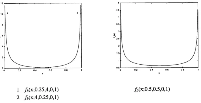 Figure  2.2:  The  beta  density  function  plotted  on the  interval  [0.1]  for various  values  of a  and  3