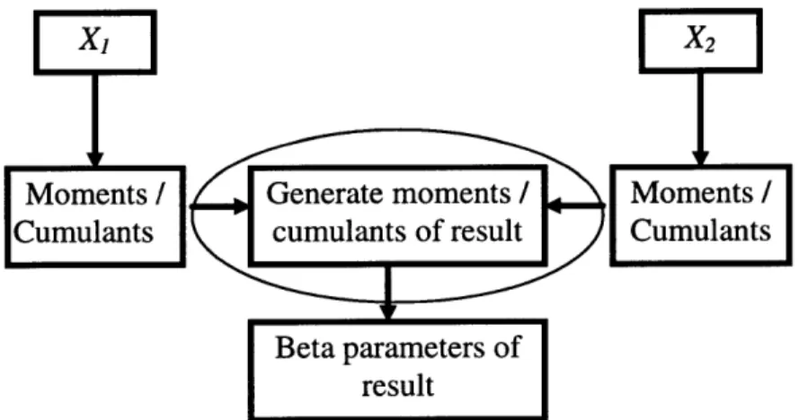 Figure  3.1  shows  the  general  method  that  is  used  to  calculate  the  moments  of two  independent beta  variables
