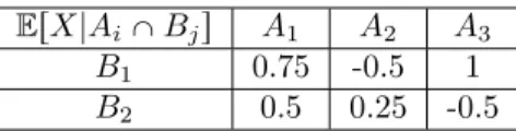 Table 2: Conditional expectations of the generated random variables In particular, PrAs “ pP pA 1 q, P pA 2 q, P pA 3 qq “ p0.45, 0.35, 0.2q, P rBs “ pP pB 1 q, P pB 2 qq “ p0.55, 0.45q, PpX q “ E rXs “ 0.225, E rX|As “ p E rX |A 1 s, E rX|A 2 s, E rX |A 3