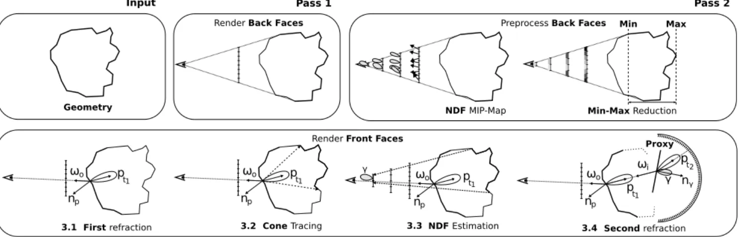 Fig. 6: Overview of our algorithm. (Pass 1) During the first pass, the depths and the normals of back faces of the mesh are rendered into two separate buffers