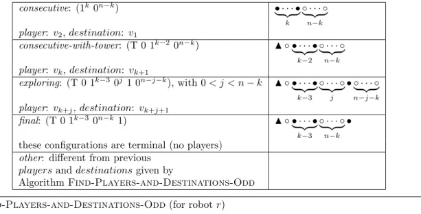 Table 1: Possible configurations when k is odd.