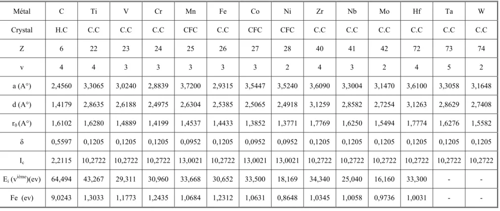 Tableau IV.1 : Valeurs calculées des forces de liaison de certains métaux et du Carbone [eV]