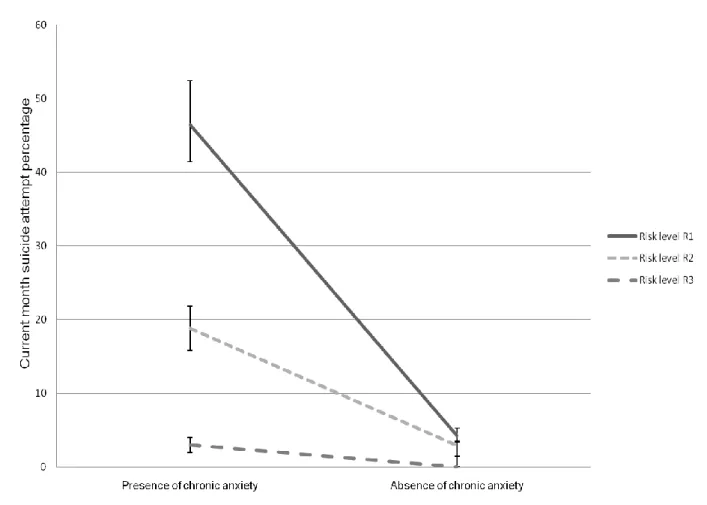 Figure 2. Percentage of current month suicide attempt in the presence and in the absence of chronic anxiety with  95% confidence intervals  