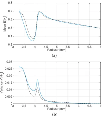 Fig. 2. Random solid fraction as a function of the radius when α s and displacement a are random variables
