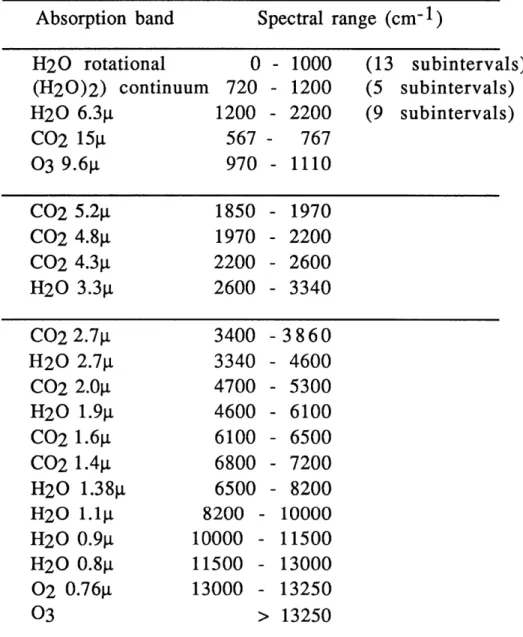 Table  3.1.  Spectral  intervals  used  in  the  Dopplick  radiation  model  for radiative  transfer  calculations