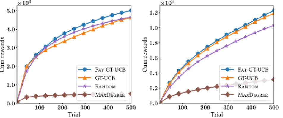 Fig. 8. Fat-GT-UCB vs competitors on Twitter logs with (left) γ 1 , (right) γ 2 .