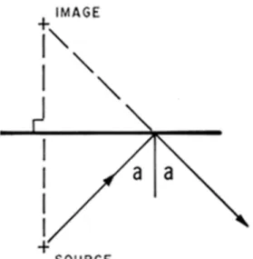 Figure 1. Réflection sur une surface plane.