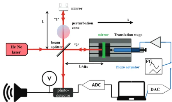 Figure 1 shows our set-up. The optical part is the well know Michelson interferometer