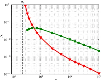 FIG. 4: (color online). Relative error, ∆ = |E exact − E I (η 0 )|/|E exact |, on the estimate of the ground state energy using the Gaussian ansatz (32) family {ϕ σ } (red triangles), an exponential ansatz { ϕ¯ σ } (green square) as a function of the  di-m