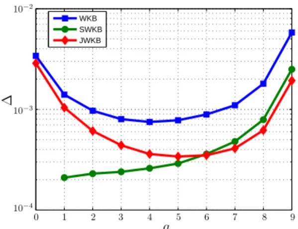 FIG. 5: (color online). Comparison of WKB (blue squares), SWKB (green disks) and JWKB (red diamonds) predictions for the energy spectrum of U I (x) with a = 32 (10 bound states) with exact results