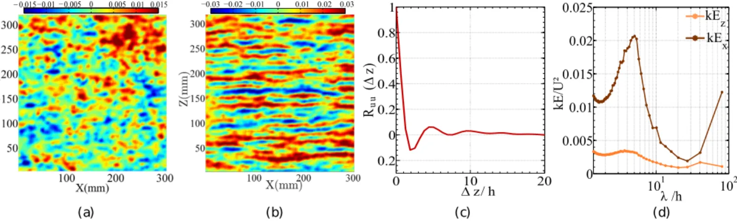 FIG. 3. From left to right: velocity fields in the x − z plane, U x (a) and U z (b), U = 119, 4 mm.s 1 , Re = 450, y/h ≈ 0.