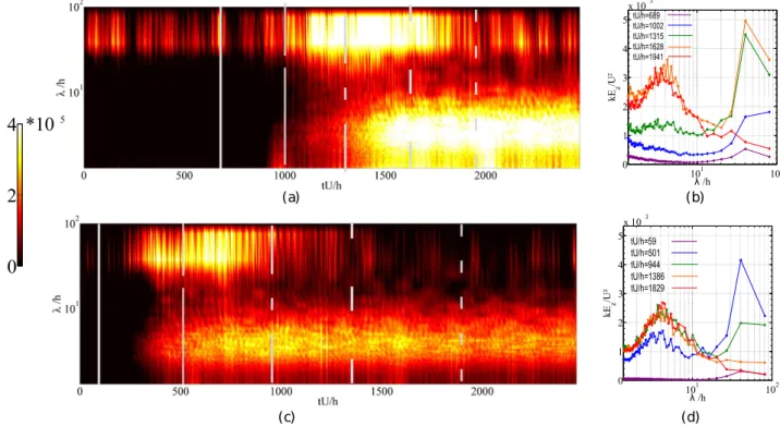 FIG. 6. Left: spectrograms of the streamwise pre-multiplied energy kE z . measured at y/h ∼ 0.2